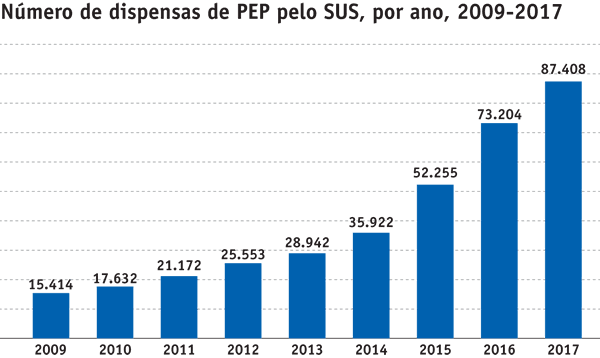 NÃºmero de dispensas de PEP pelo SUS, por ano, 2009-2017