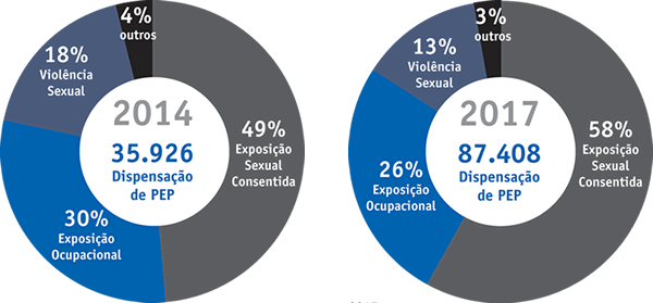 Uso da PEP em 2014 e 2017 no Brasil