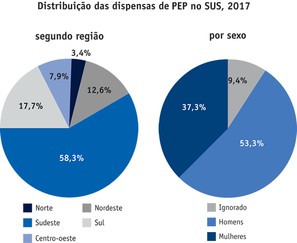 DistribuiÃ§Ã£o das dispensas de PEP segundo regiÃ£o, 2017